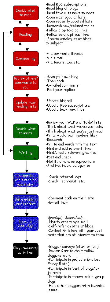 Blogging Process